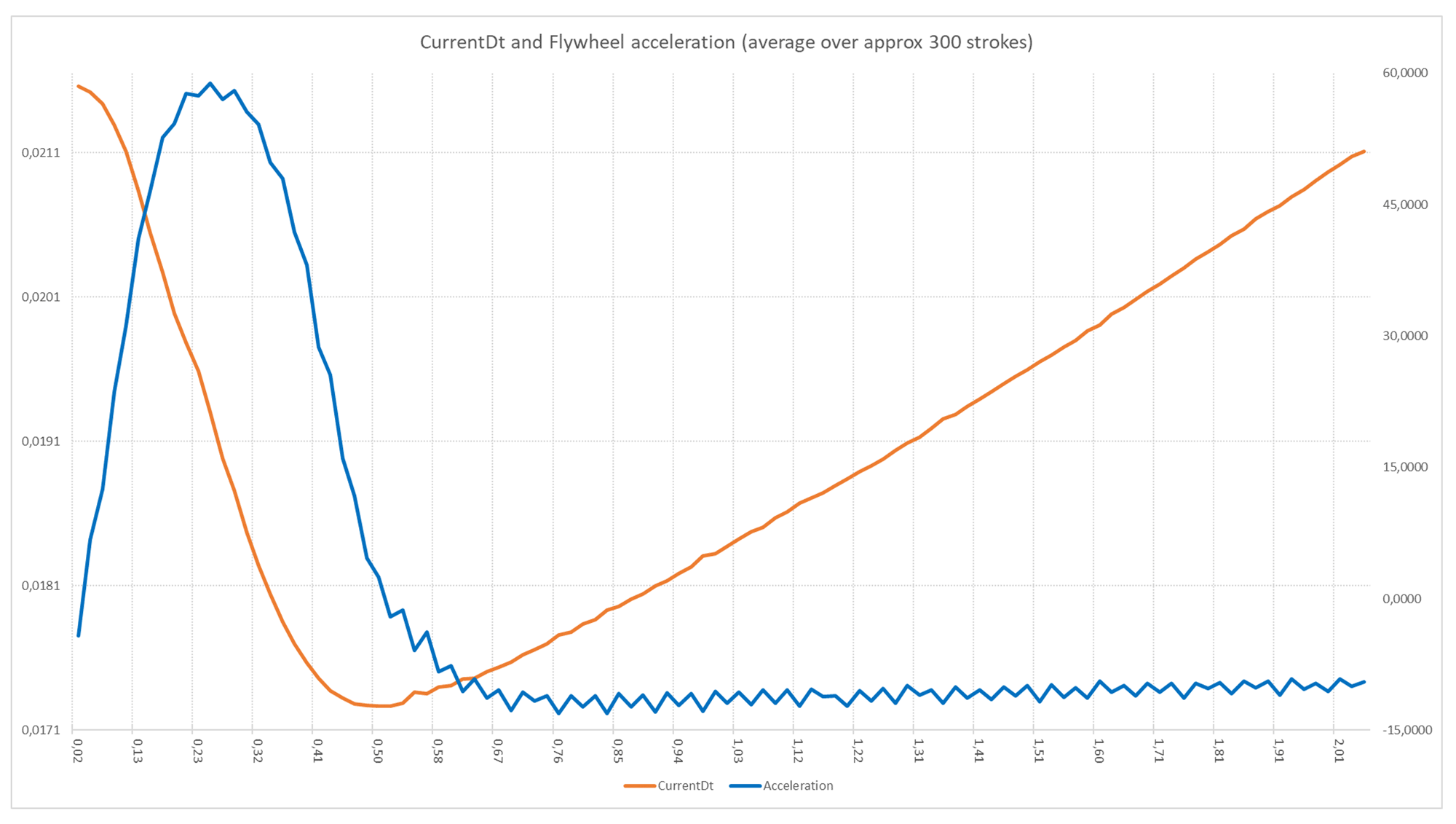 Average curves of a rowing machine