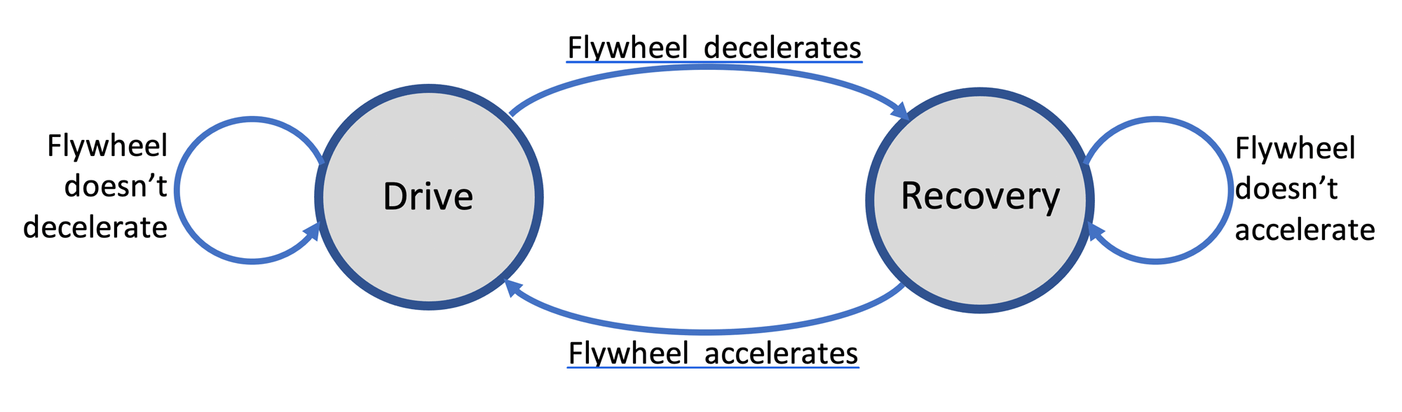 Finite state machine of rowing cycle